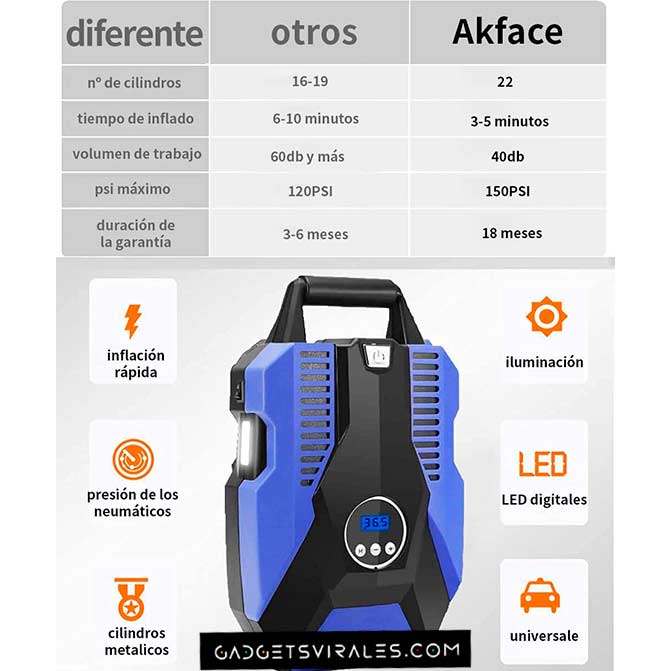 Compresor de aire Akface para automóvil infla ruedas en 3-5 minutos, menos ruido (40 db) pesión de 150 PSI y 18 meses de garantía. Gadgets para Coche | gadgetsvirales.com